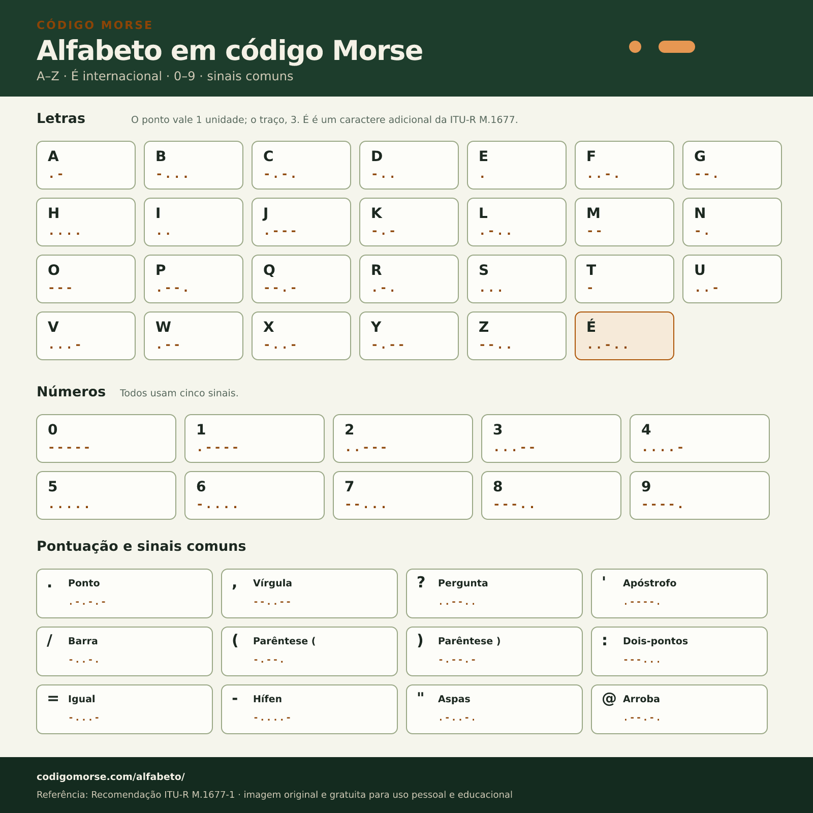 Tabela completa do alfabeto em código Morse Tabela do alfabeto em código Morse com letras A a Z, letra É, números 0 a 9 e sinais de pontuação
