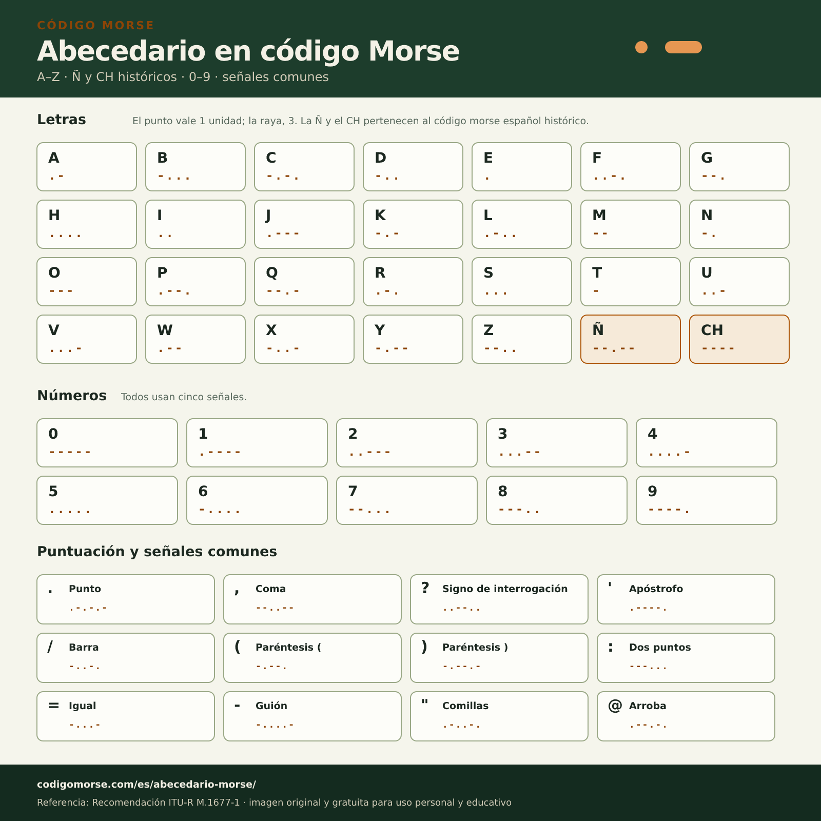 Tabla del abecedario en código Morse con letras de la A a la Z, Ñ y CH históricos, números del 0 al 9 y señales de puntuación